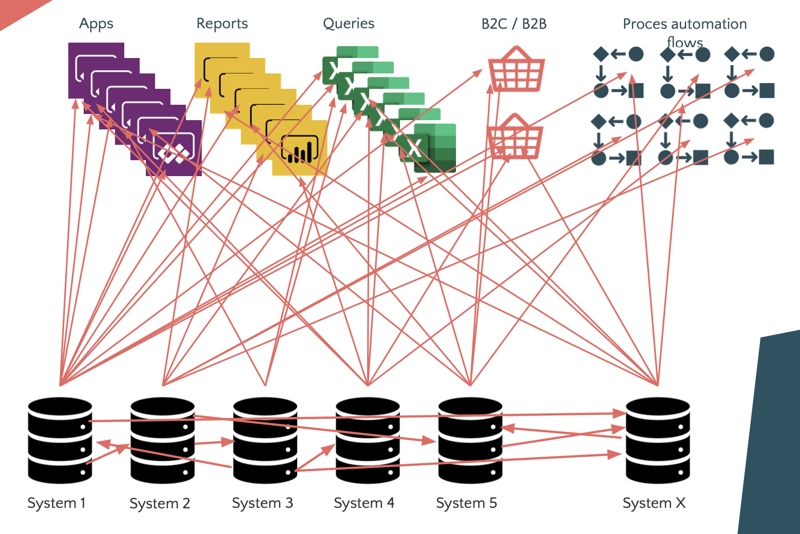 Waarom een slimme data-architectuur cruciaal is in elk IT-project